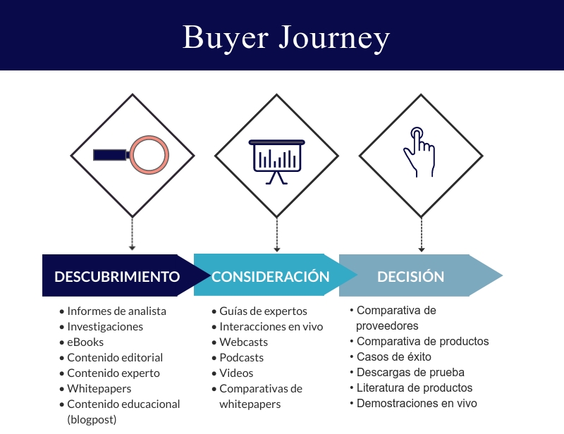 Qué Es El Recorrido Del Comprador O Buyer Journey 9799